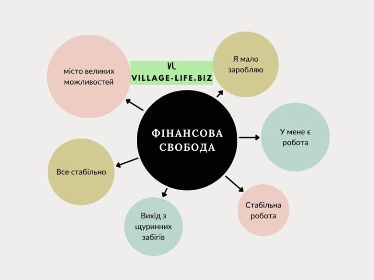 Фінансова свобода: як досягти успіху, не працюючи за гроші