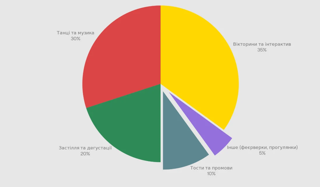 Рейтинг популярності розваг на новорічних вечірках (залученість гостей)