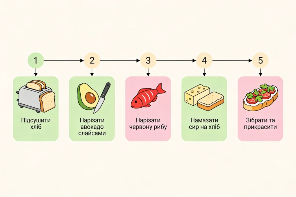 Покрокова схема приготування брускети з червоною рибою