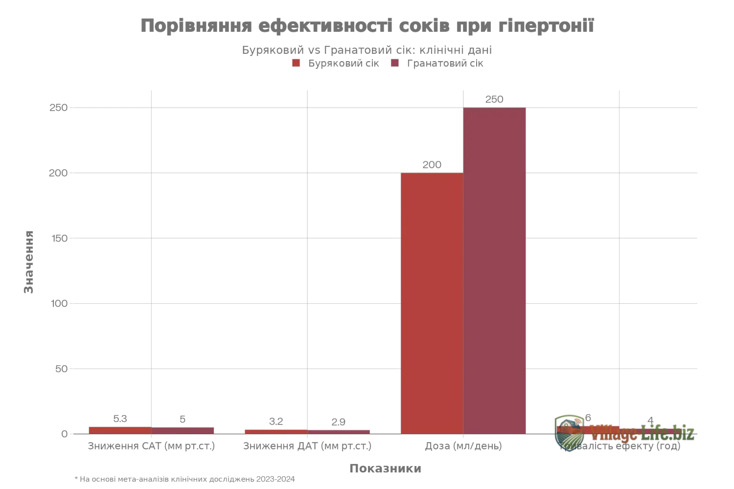 Порівняльна інфографіка ефективності бурякового та гранатового соку при лікуванні гіпертонії