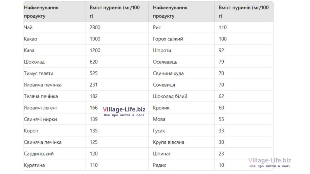 Таблиця вмісту пуринів в продуктах харчування