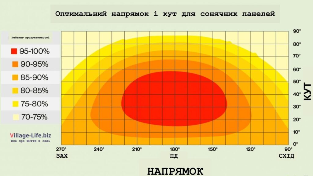 Оптимальний напрямок і кут для сонячних панелей