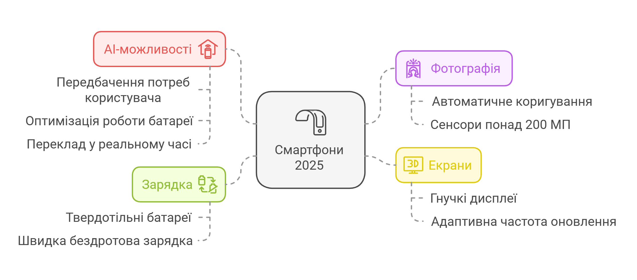 технологічні тренди смартфонів 2025