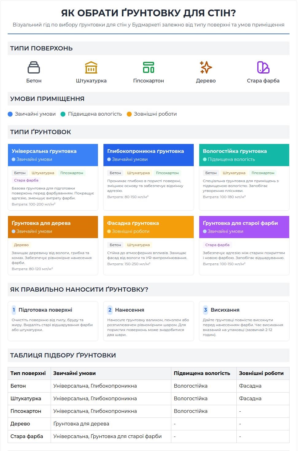 Схема “Як обрати грунтовку для стін?” із зображенням типів поверхонь та відповідних продуктів