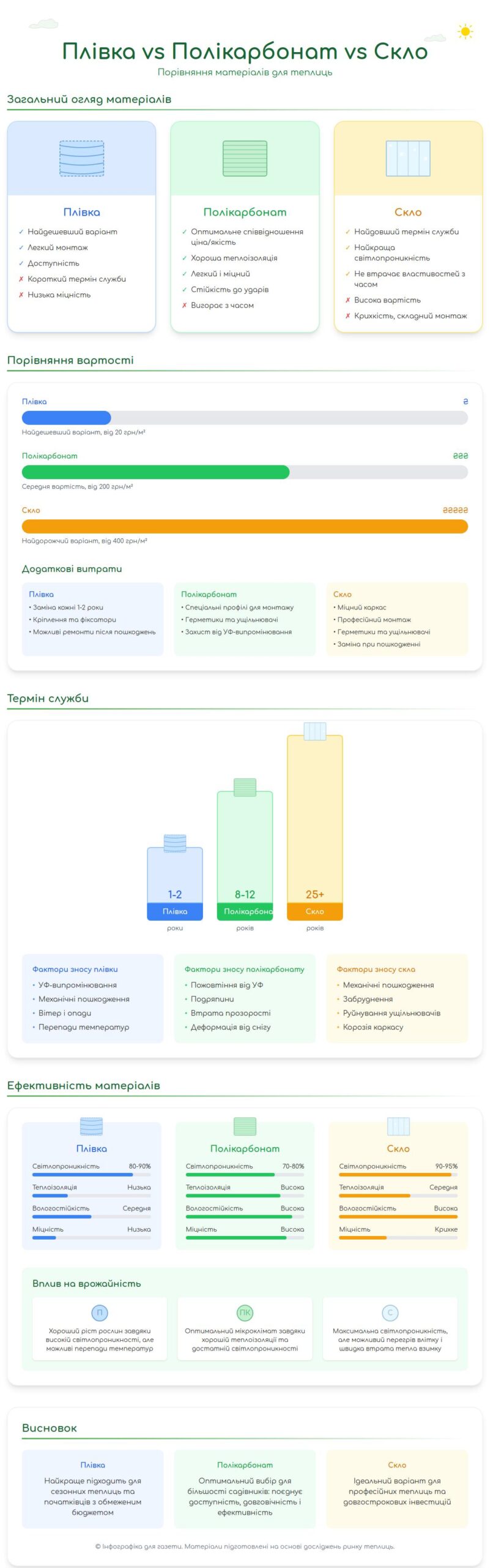 Інфографіка "Плівка vs Полікарбонат vs Скло: Порівняння"