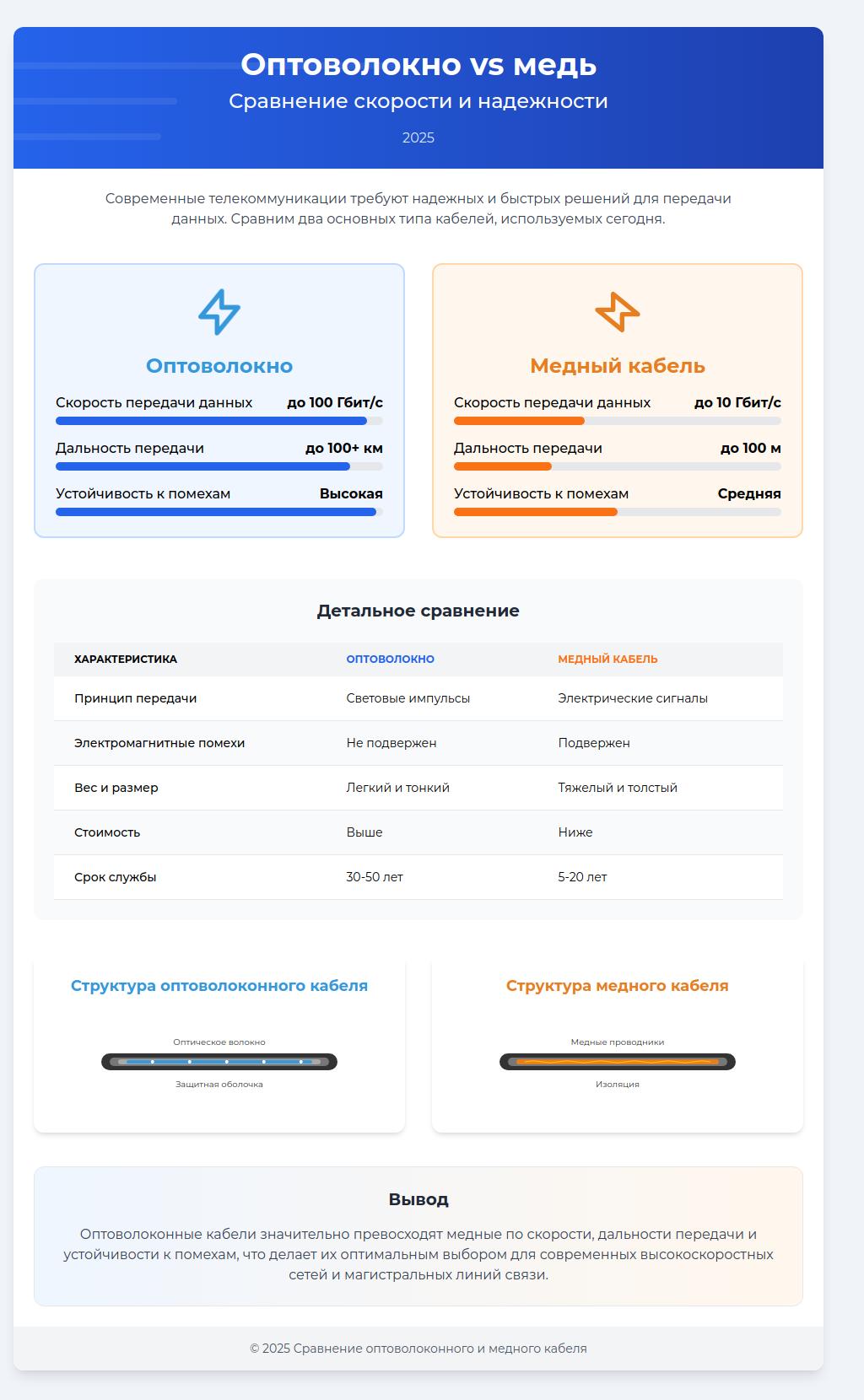Сравнение оптоволоконного и медного кабеля 2025