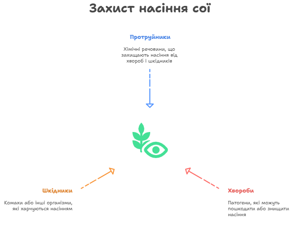 Як протруйники захищають сою