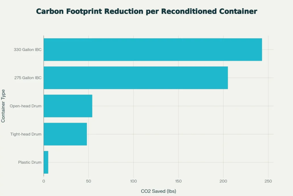 Carbon Footprint Reduction per Reconditioned Container (lbs CO2 equivalent)