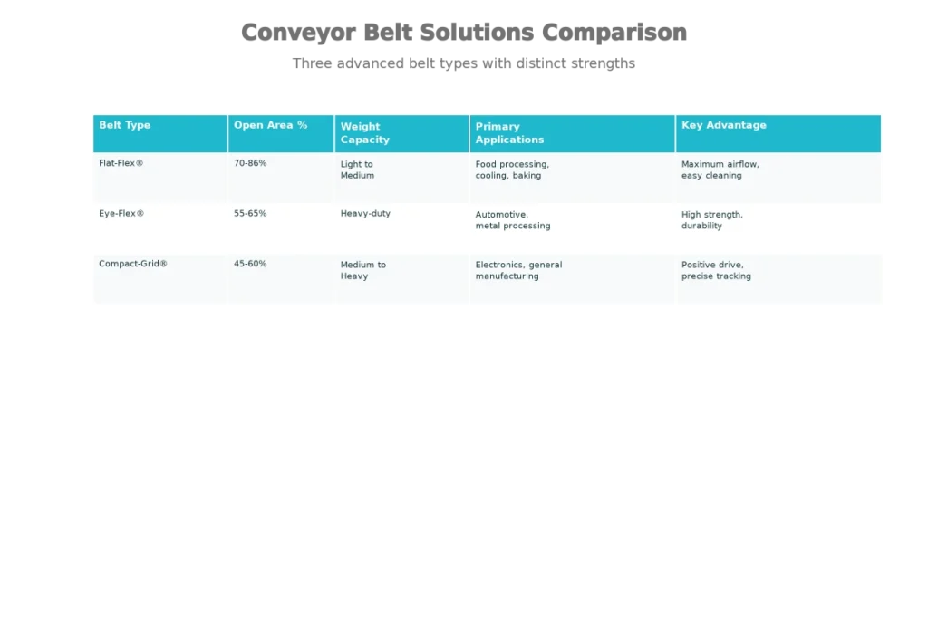 Comparison table of characteristics of leading types of Wire Belt Company conveyor belts