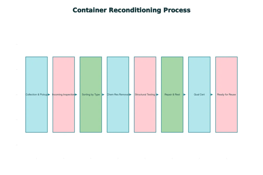 Industrial Container Reconditioning Process Flow