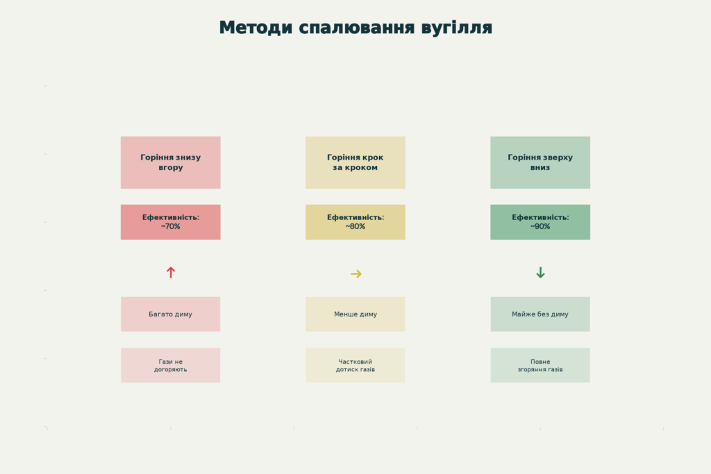 Порівняння методів спалювання вугілля: ефективність та димність
