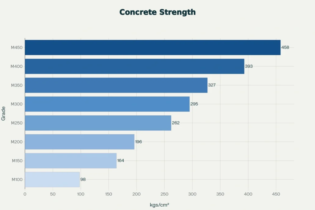 Порівняння міцності на стиск різних марок бетону