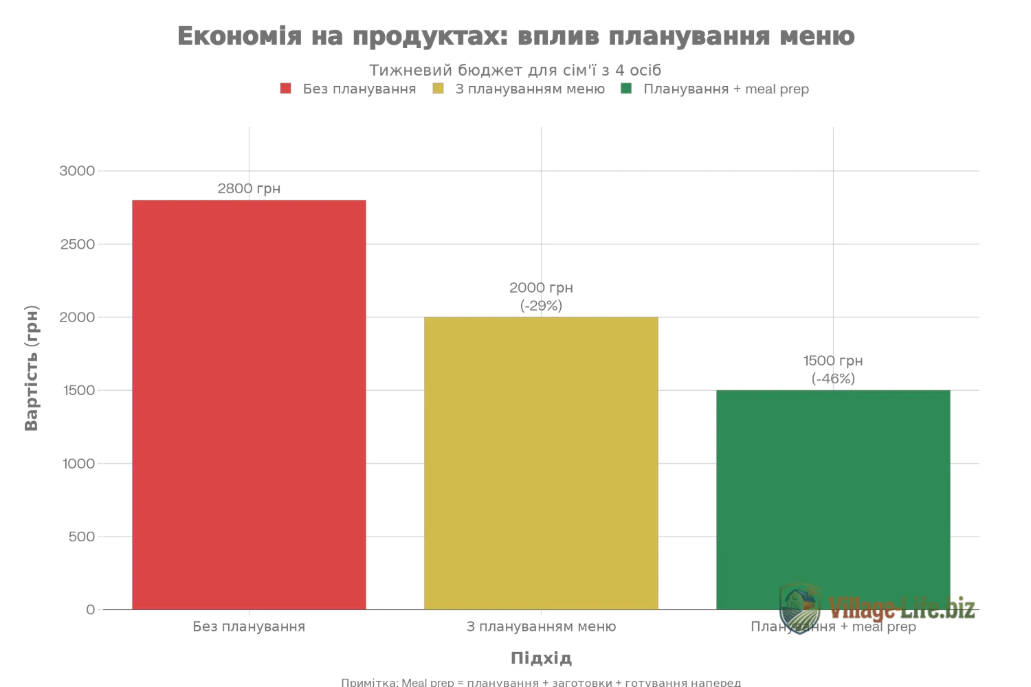Порівняння витрат на харчування залежно від підходу до планування