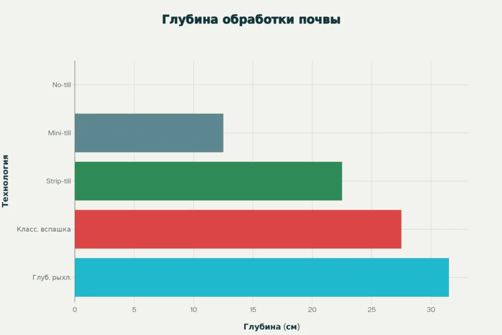 Сравнение глубины обработки почвы при разных технологиях
