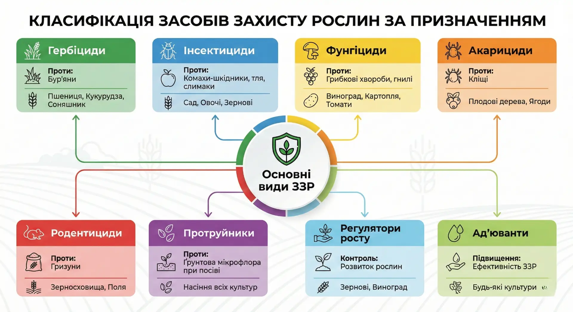 класифікація засобів захисту рослин таблиця